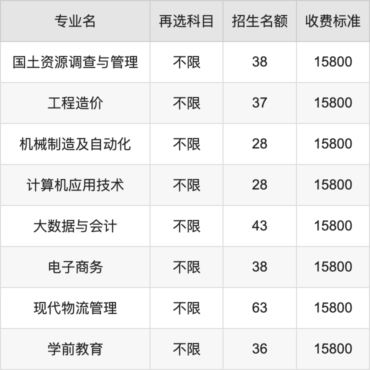 2024年保定理工学院学费明细：一年15800-56000元（各专业收费标准）