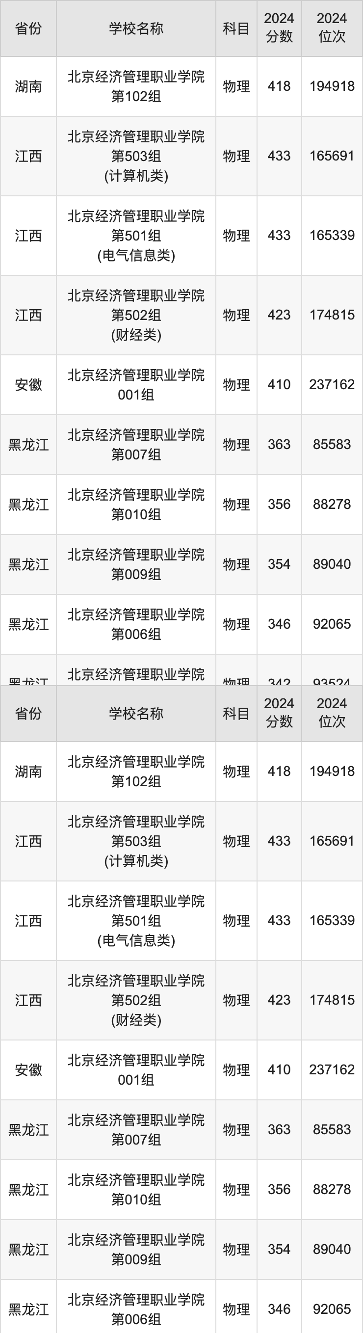 2024北京经济管理职业学院录取分数线汇总：全国各省最低多少分能上