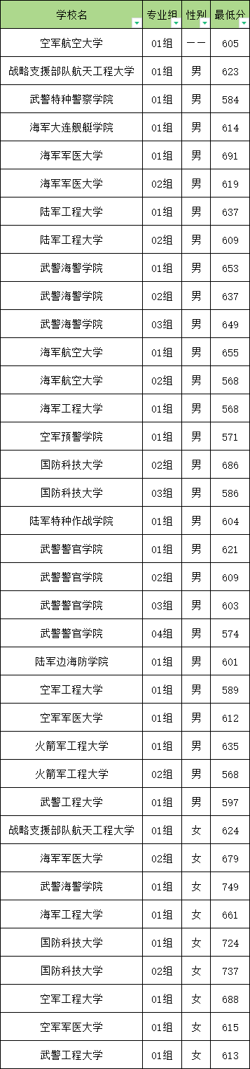 2025年海南军校报考条件：最低多少分可以上？附录取分数线