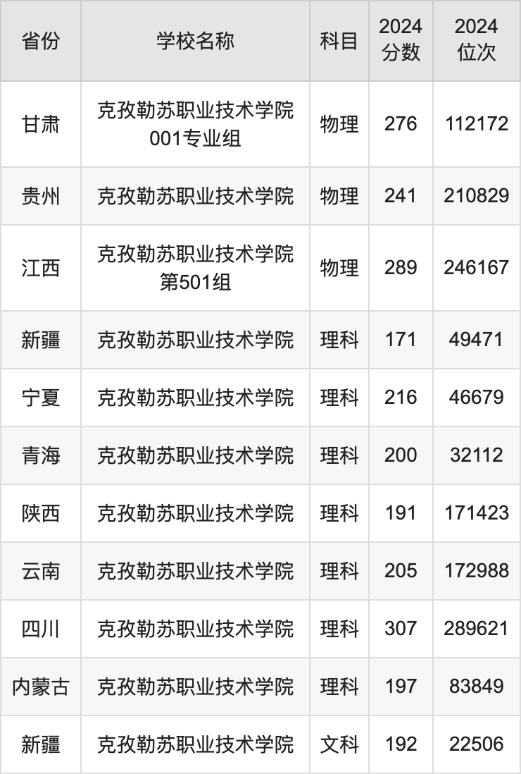 2024克孜勒苏职业技术学院录取分数线汇总：全国各省最低多少分能上
