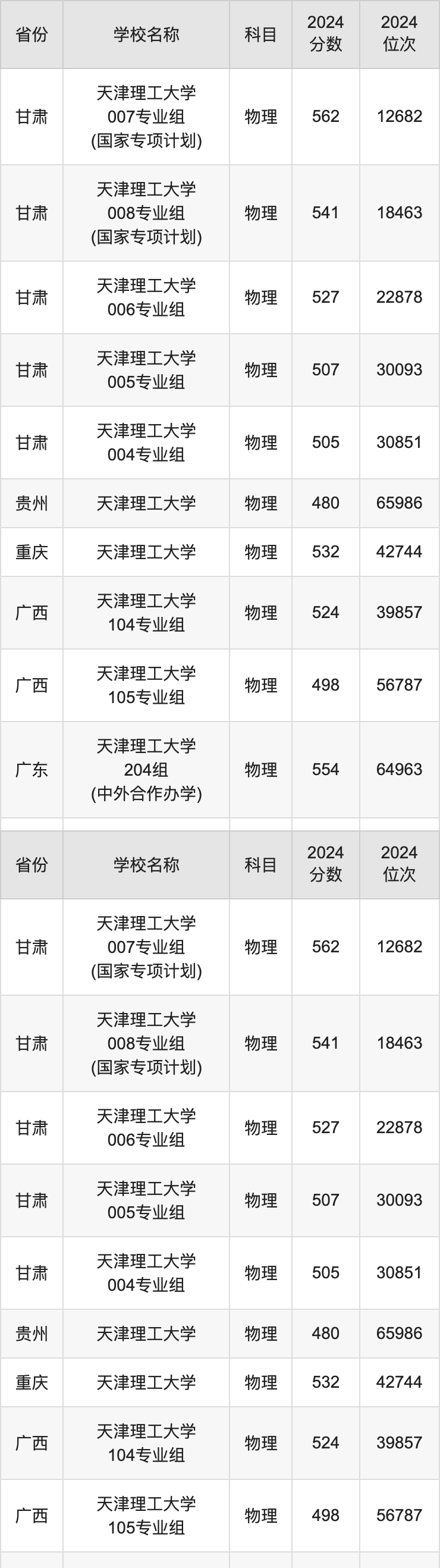 2024天津理工大学录取分数线汇总：全国各省最低多少分能上