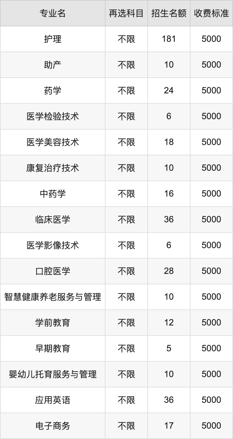 2024年宜春职业技术学院学费明细：一年5000元（各专业收费标准）