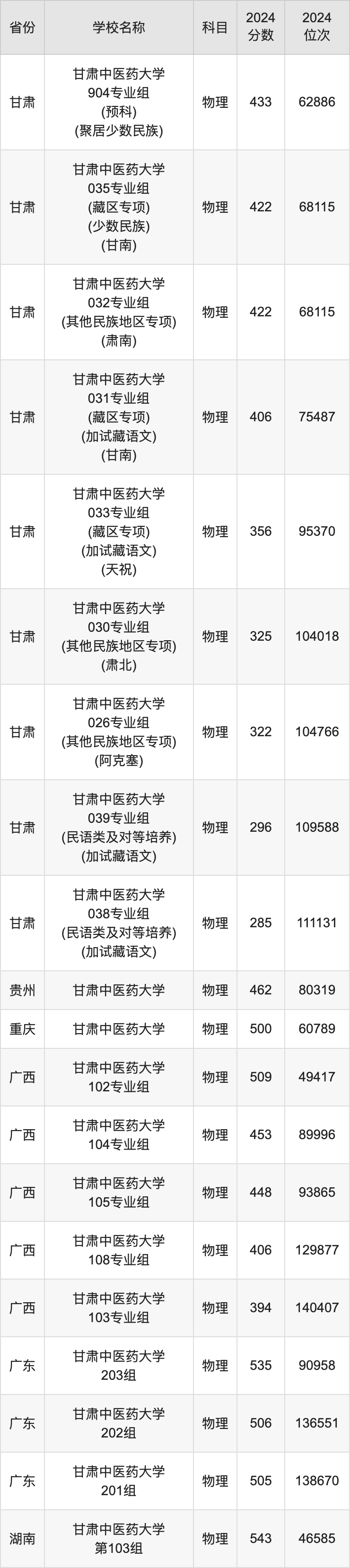 2024甘肃中医药大学录取分数线汇总：全国各省最低多少分能上