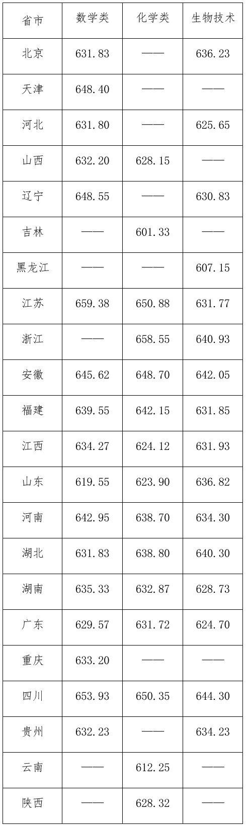 2024年强基计划录取分数线出炉！附39所强基高校录取结果