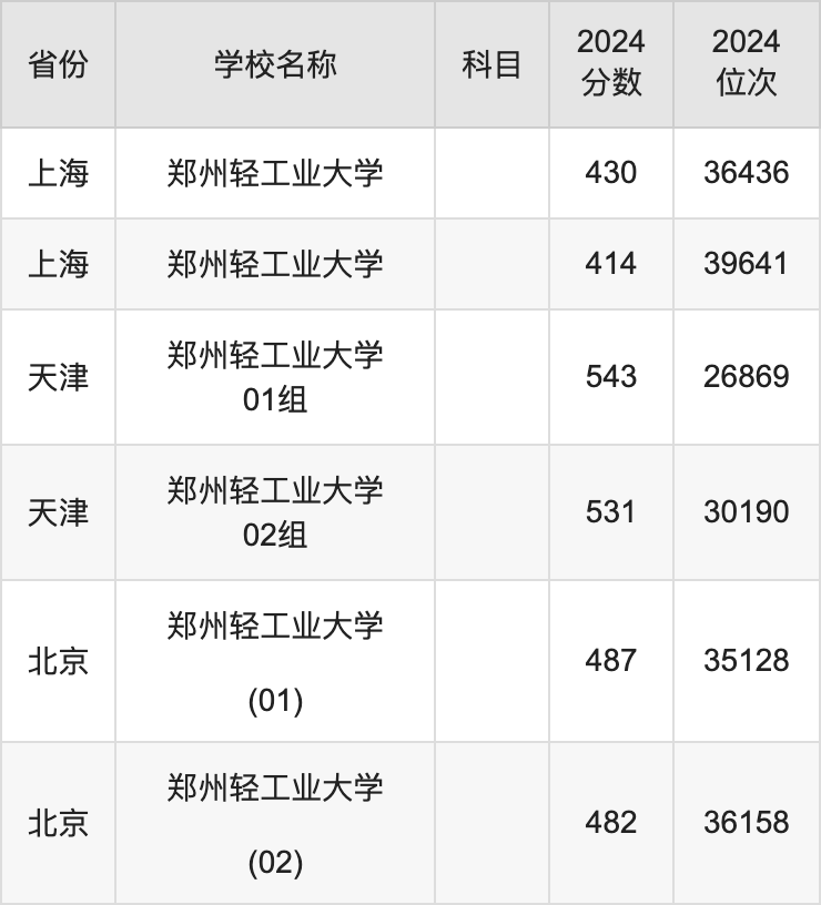 2024郑州轻工业大学录取分数线汇总：全国各省最低多少分能上