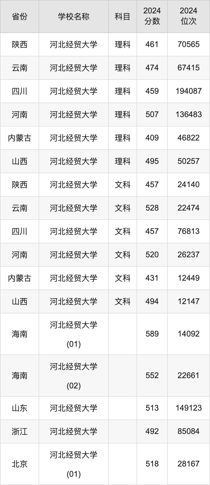 2024河北经贸大学录取分数线汇总：全国各省最低多少分能上