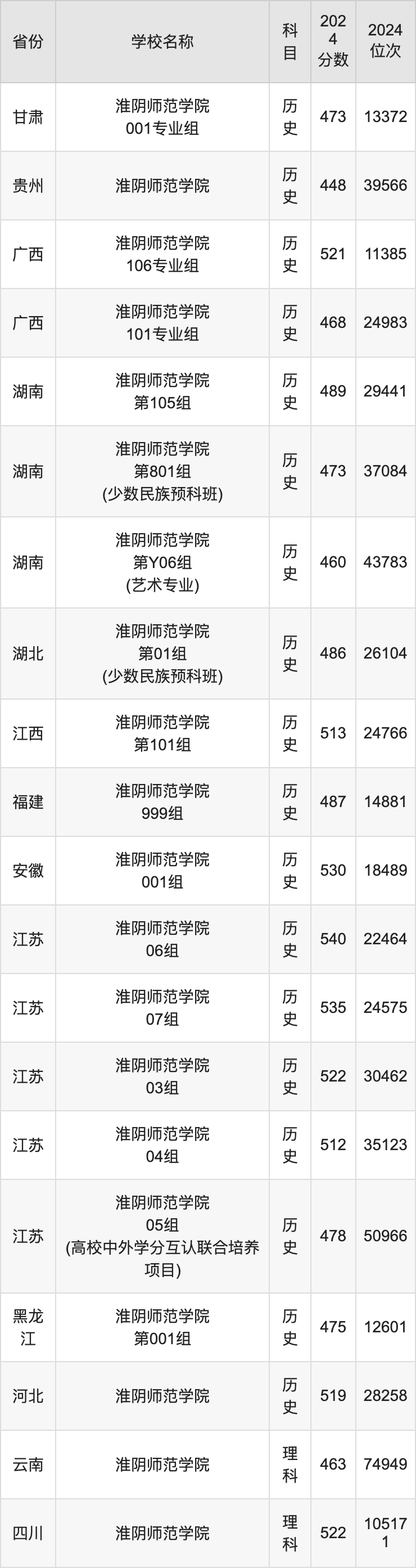 2024淮阴师范学院录取分数线汇总：全国各省最低多少分能上