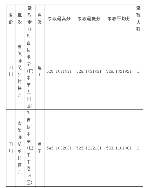 2024年四川公费师范生录取分数线（含国家+地方）