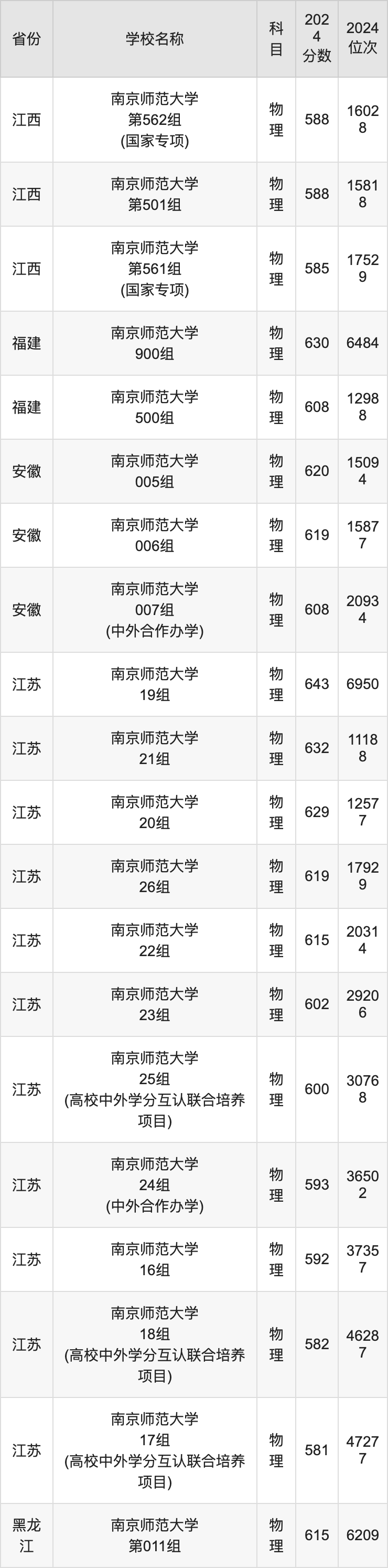 2024南京师范大学录取分数线汇总：全国各省最低多少分能上
