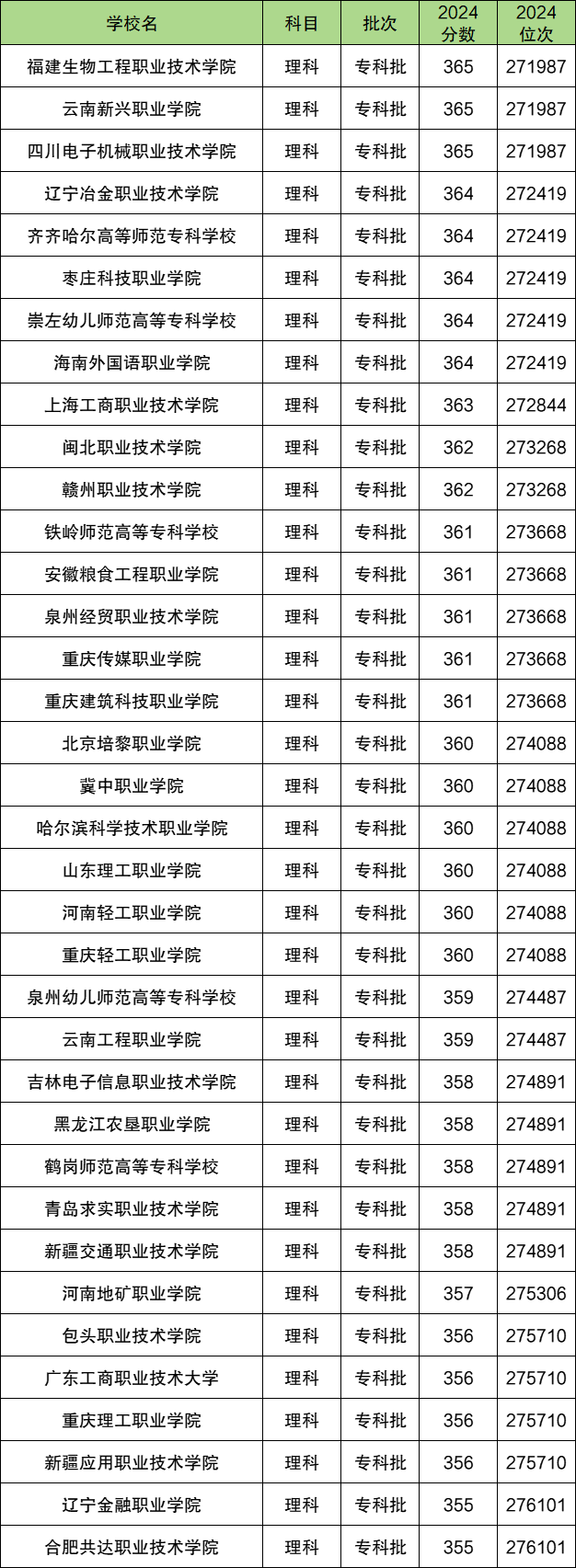 高考360分是一本还是二本？360分左右的公办大学有哪些？