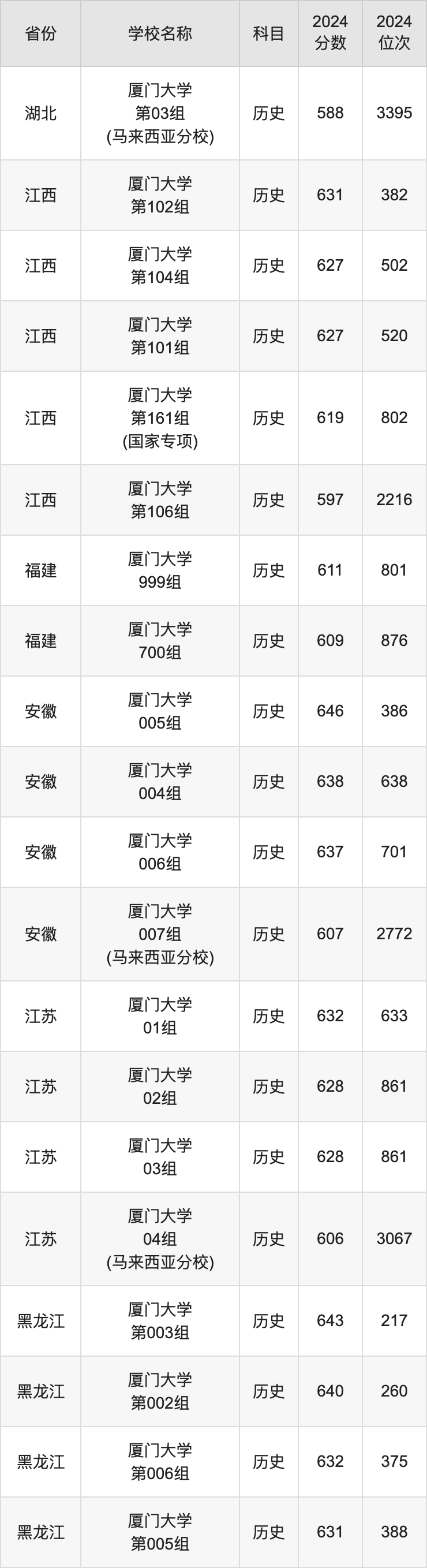 2024厦门大学录取分数线汇总：全国各省最低多少分能上