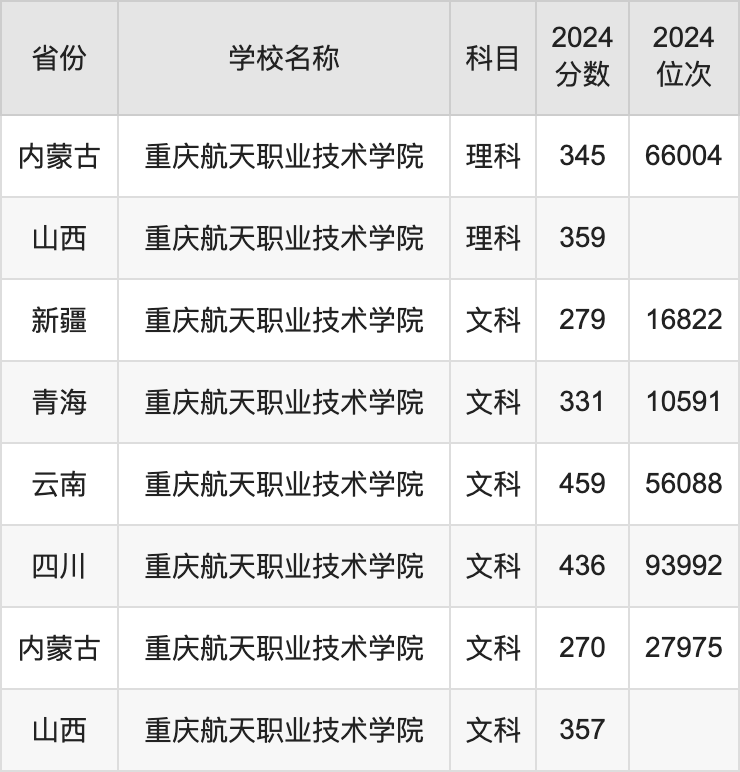 2024重庆航天职业技术学院录取分数线汇总：全国各省最低多少分能上