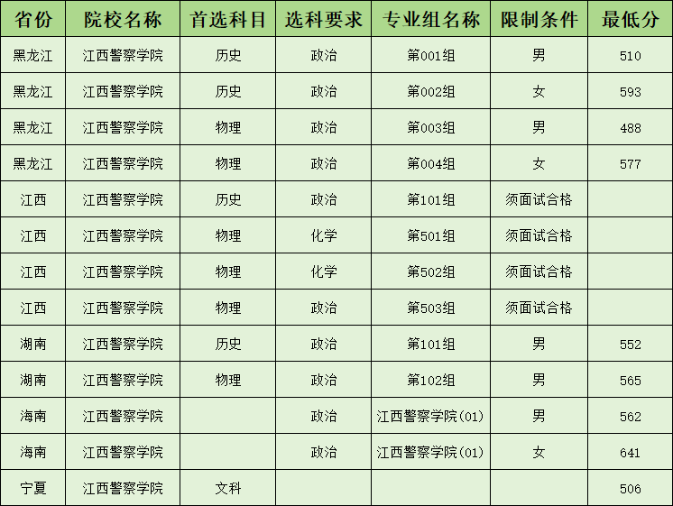 江西警察学院就业率高吗？附2024年录取分数线