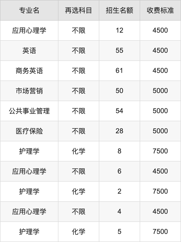2024年湖南中医药大学学费明细：一年4500-7500元（各专业收费标准）
