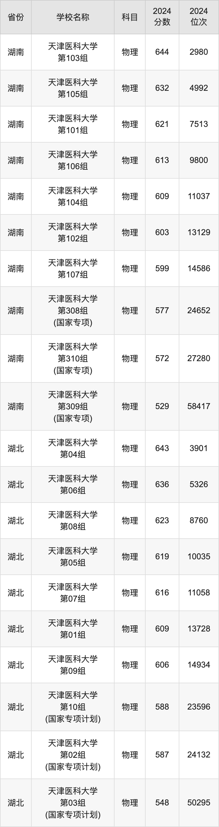2024天津医科大学录取分数线汇总：全国各省最低多少分能上
