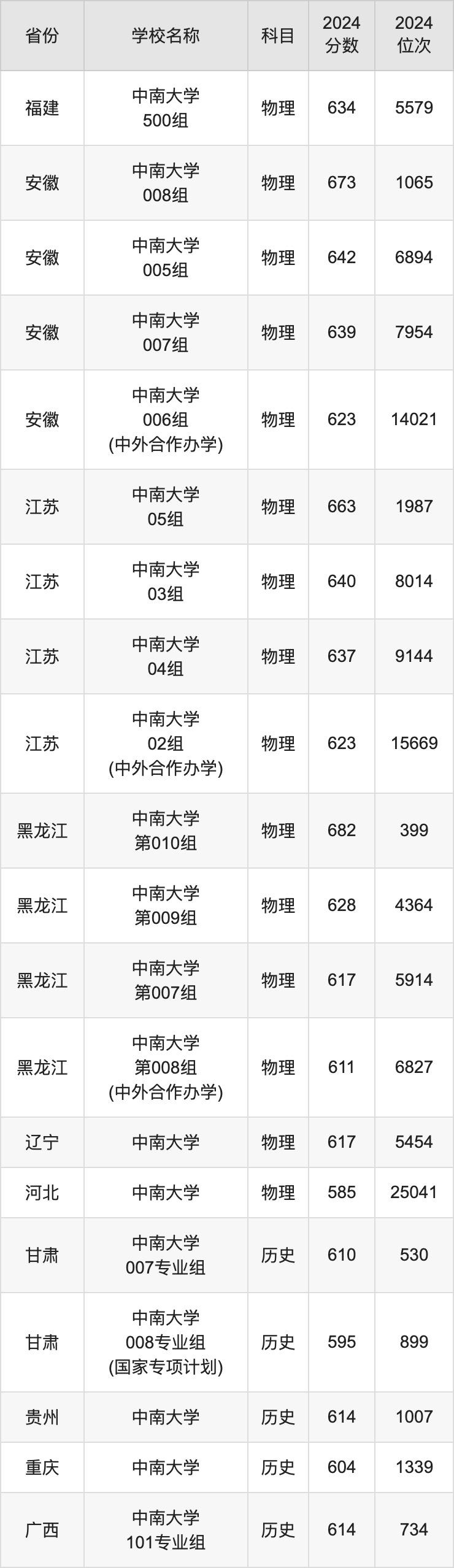 2024中南大学录取分数线汇总：全国各省最低多少分能上