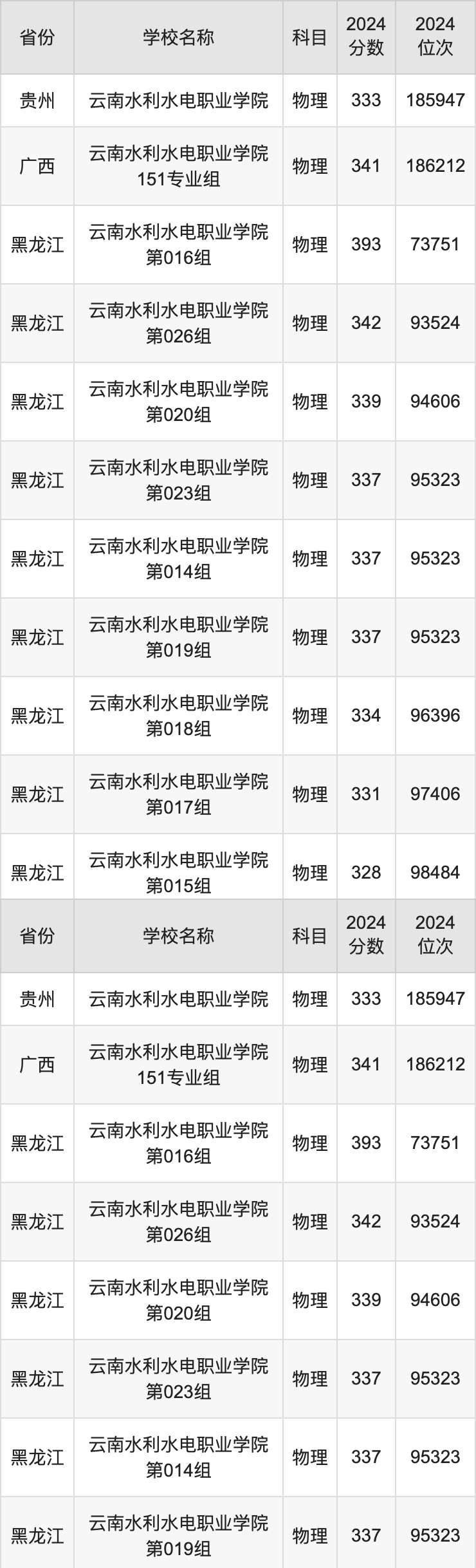 2024云南水利水电职业学院录取分数线汇总：全国各省最低多少分能上