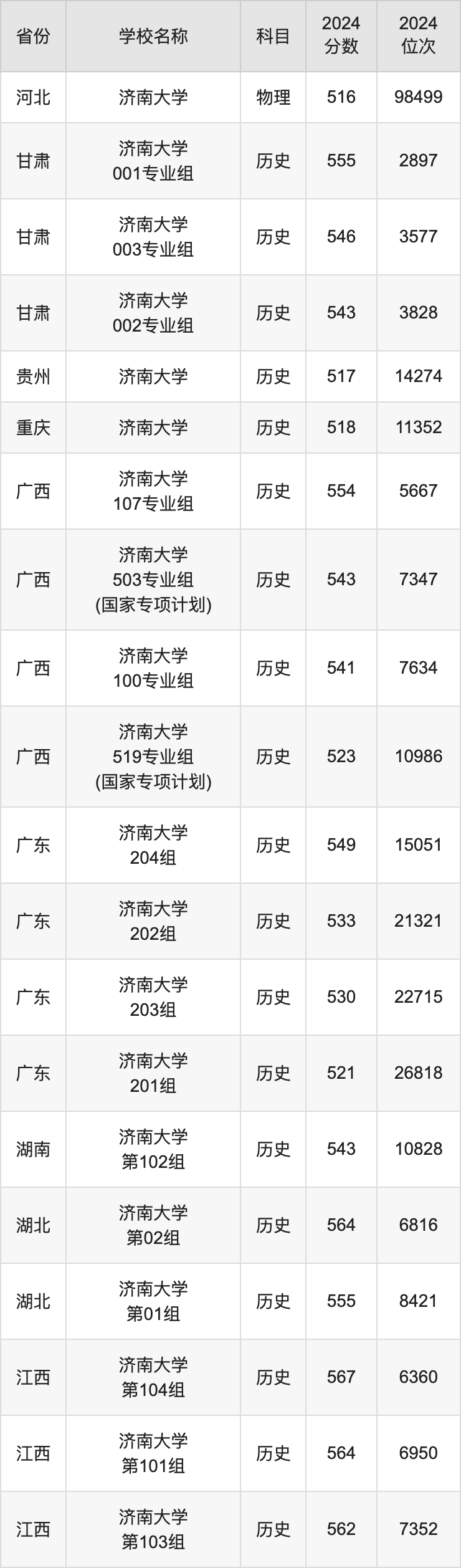 2024济南大学录取分数线汇总：全国各省最低多少分能上