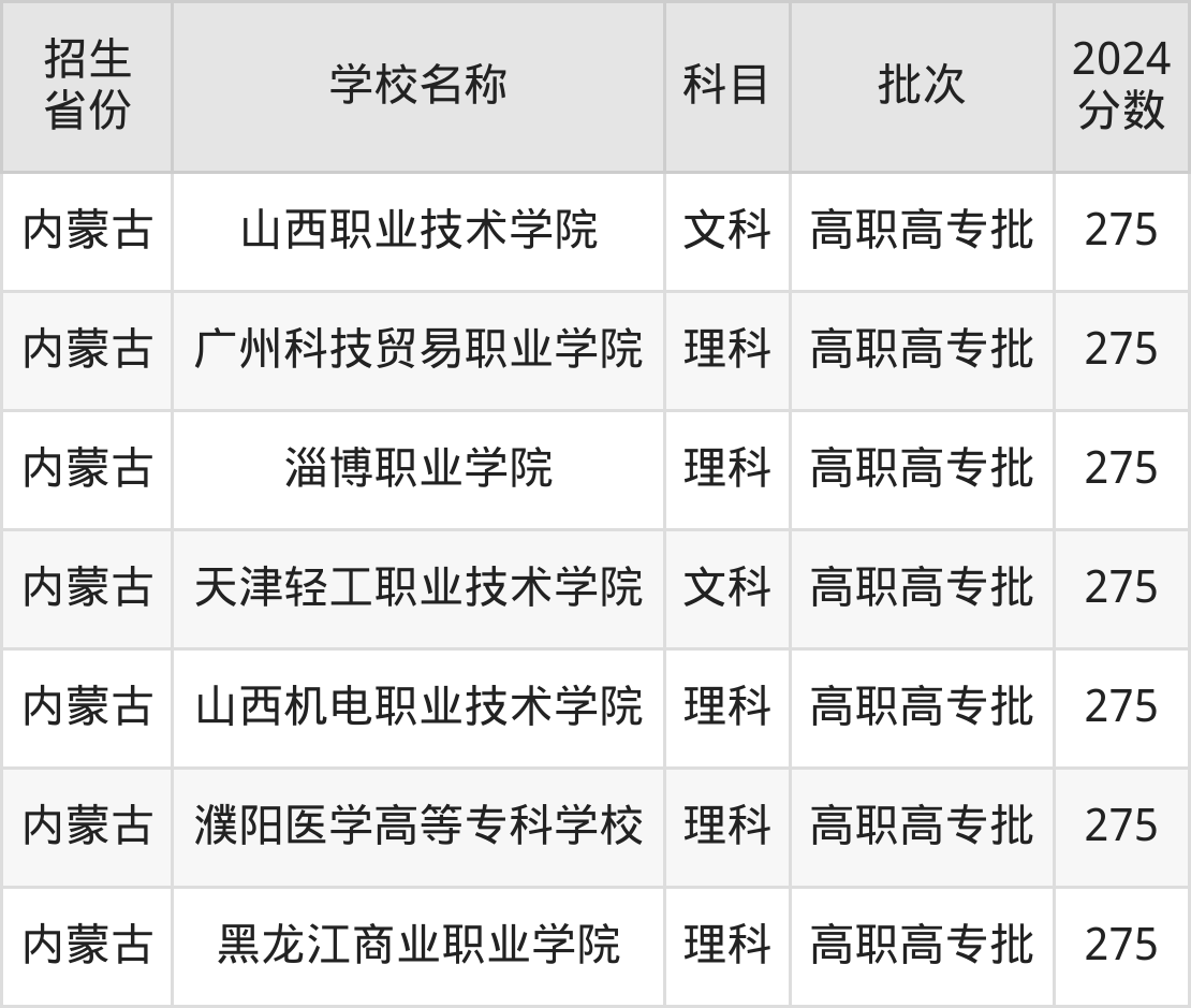 275分能上什么大学？附公办专科大学名单（2025高考）