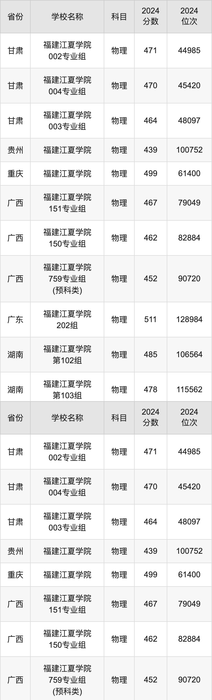 2024福建江夏学院录取分数线汇总：全国各省最低多少分能上