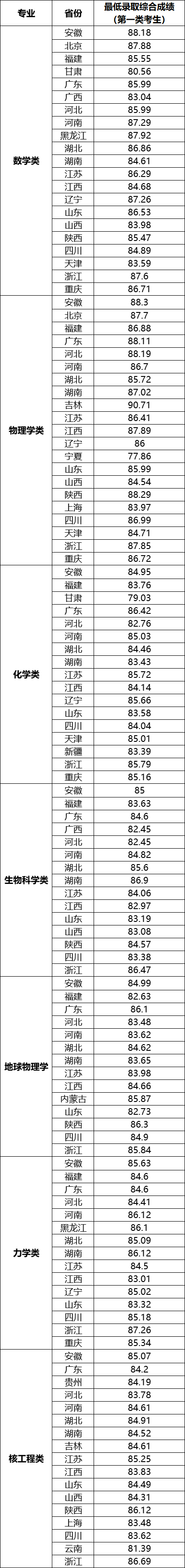 2024年强基计划录取分数线出炉！附39所强基高校录取结果