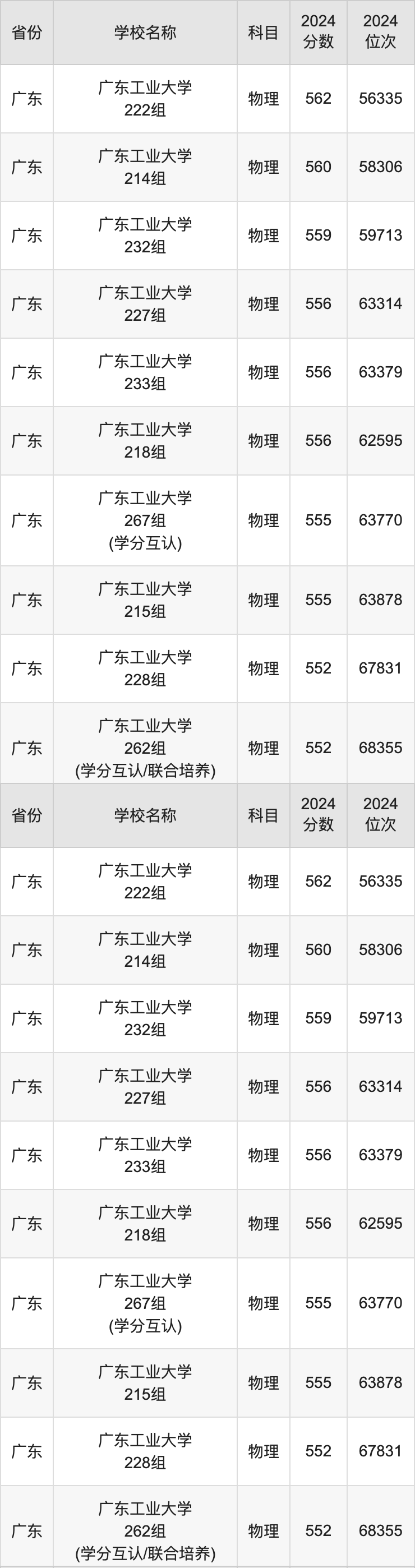 2024广东工业大学录取分数线汇总：全国各省最低多少分能上