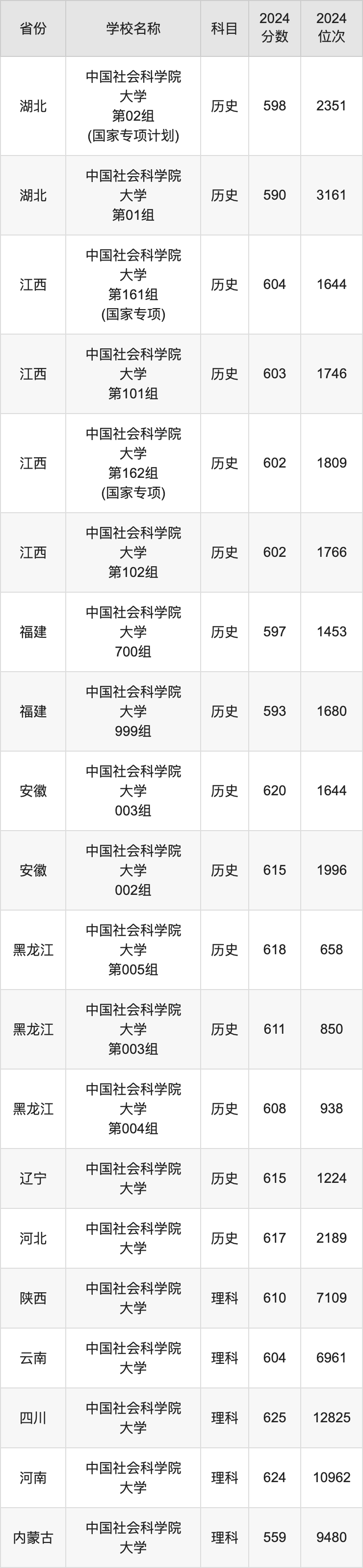 2024中国社会科学院大学录取分数线汇总：全国各省最低多少分能上