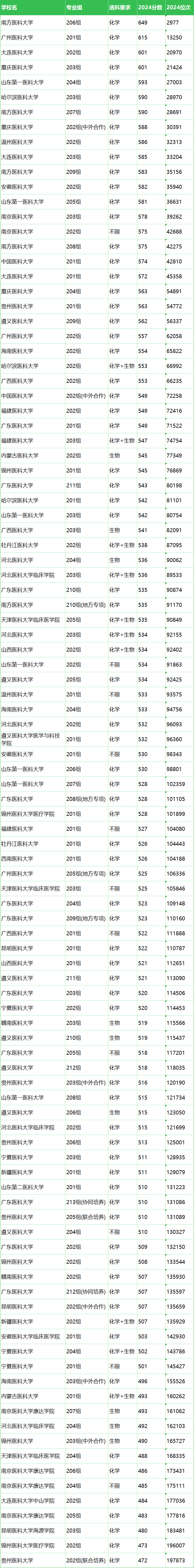 医科大学有哪些学校？附2024最低录取分数线汇总