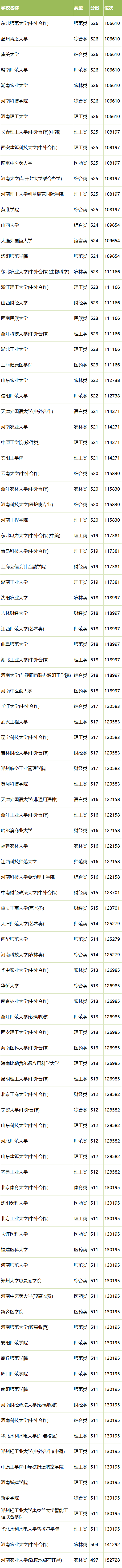 一本大学有哪些学校？附2024最低录取分数线汇总