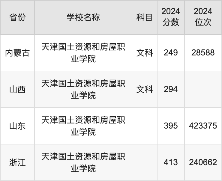 2024天津国土资源和房屋职业学院录取分数线：最低多少分能上