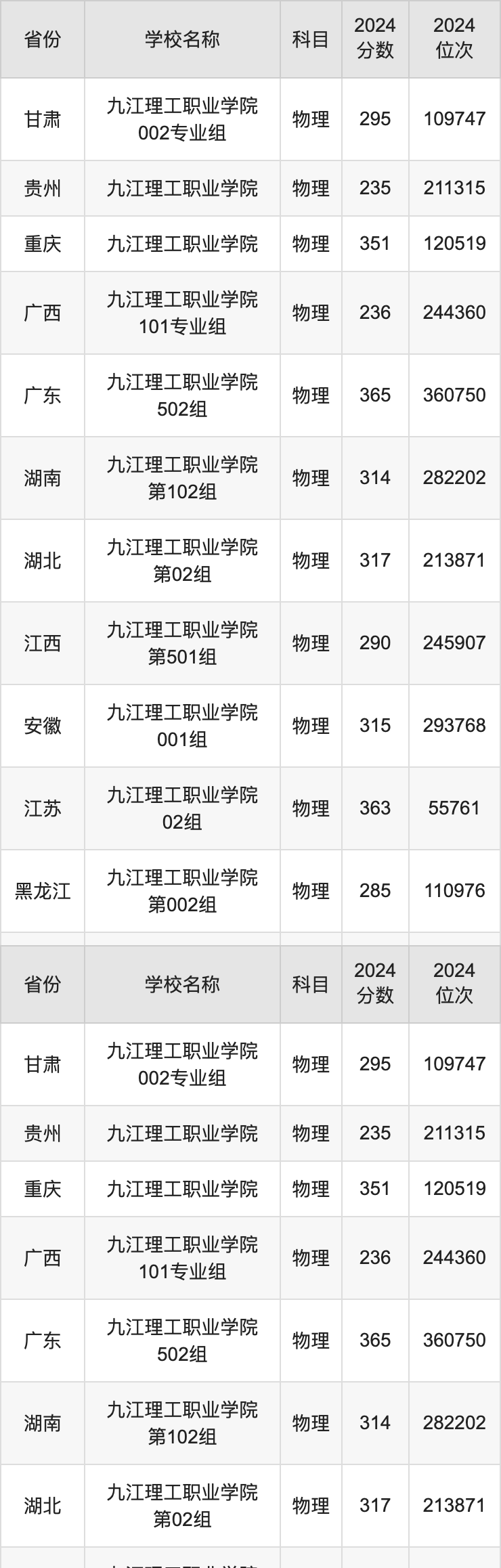 2024九江理工职业学院录取分数线汇总：全国各省最低多少分能上
