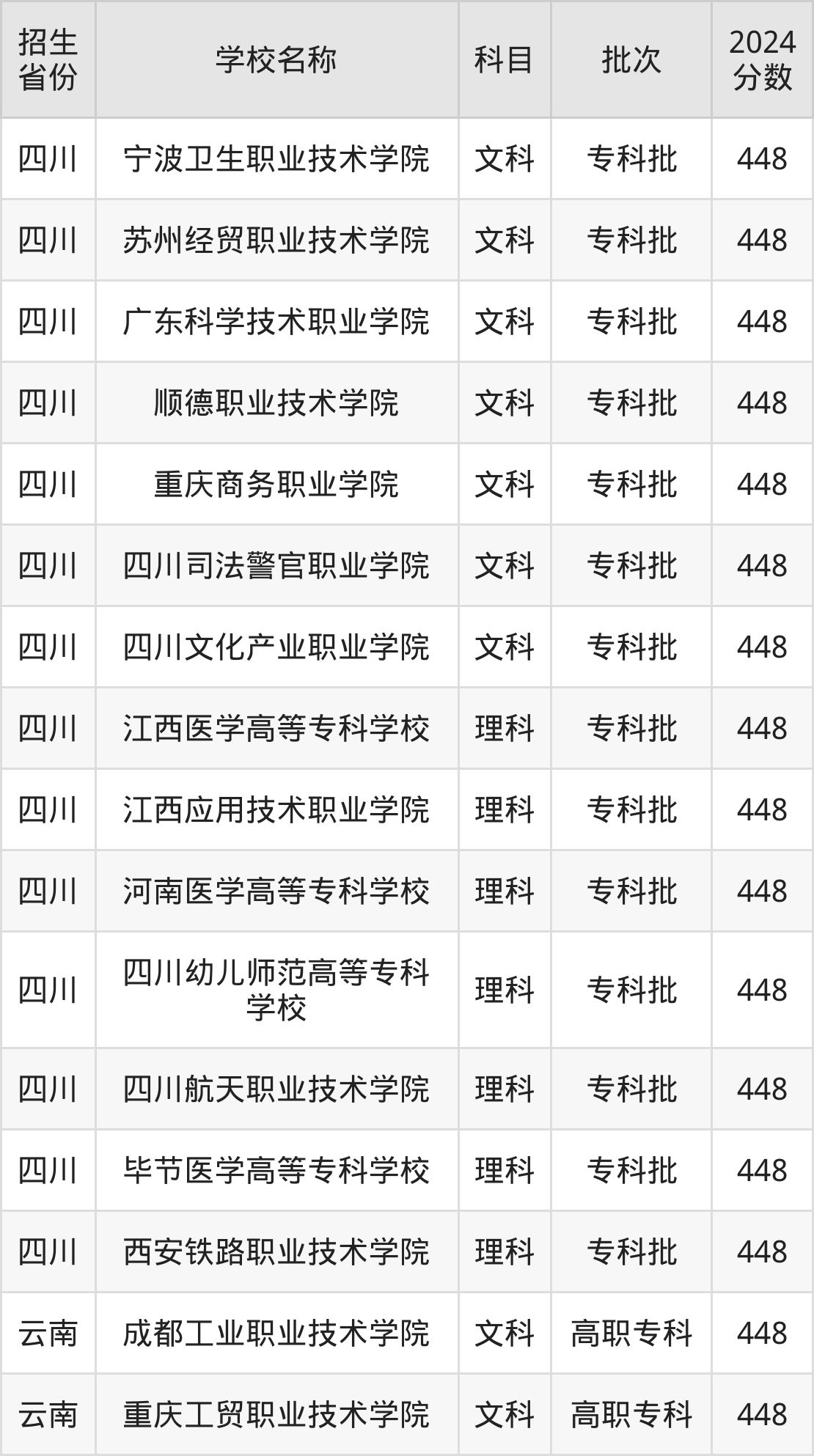 448分能上什么大学？附公办专科大学名单（2025高考）
