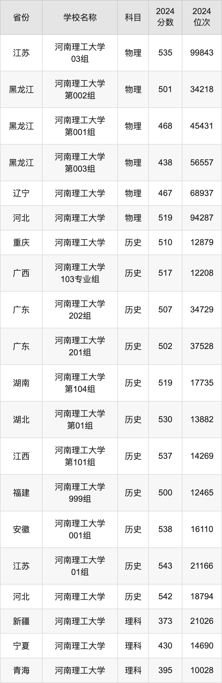 2024河南理工大学录取分数线汇总：全国各省最低多少分能上