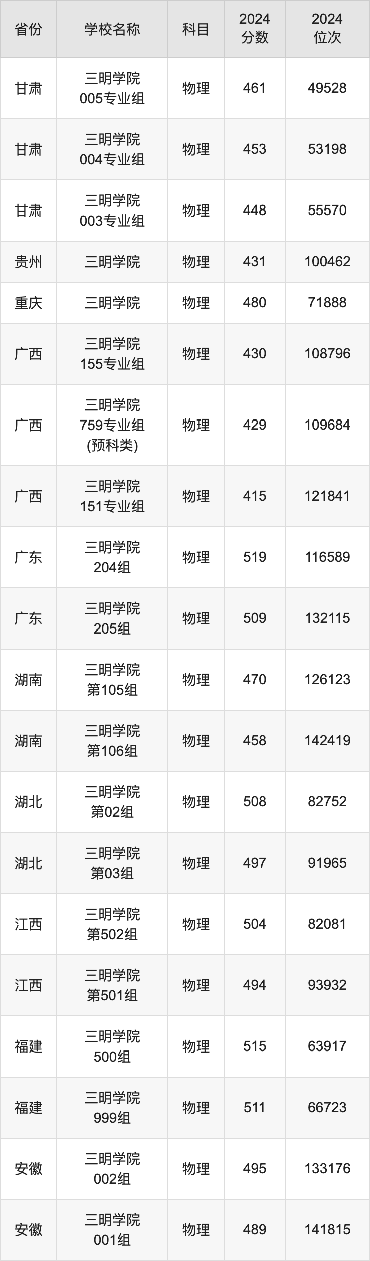2024三明学院录取分数线汇总：全国各省最低多少分能上