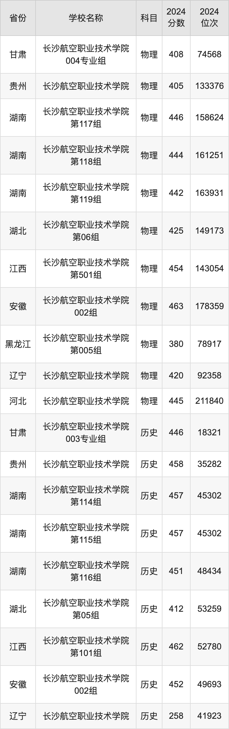 2024长沙航空职业技术学院录取分数线汇总：全国各省最低多少分能上