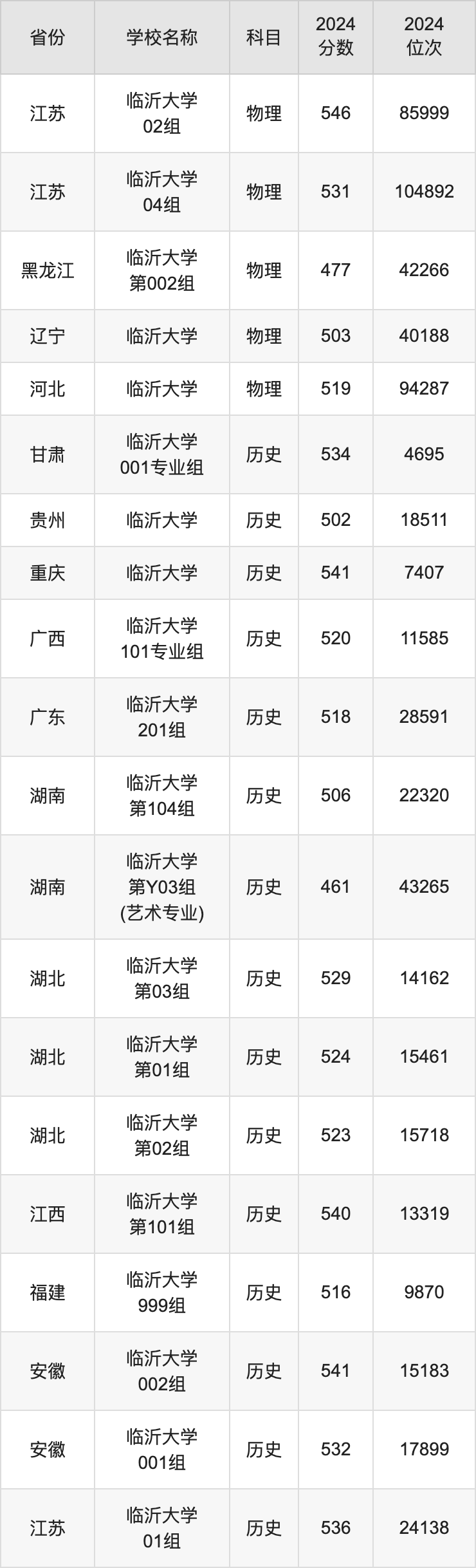 2024临沂大学录取分数线汇总：全国各省最低多少分能上