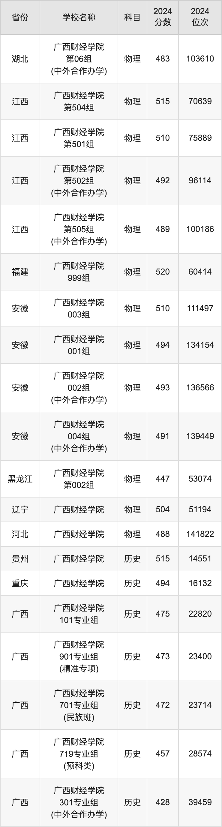 2024广西财经学院录取分数线汇总：全国各省最低多少分能上