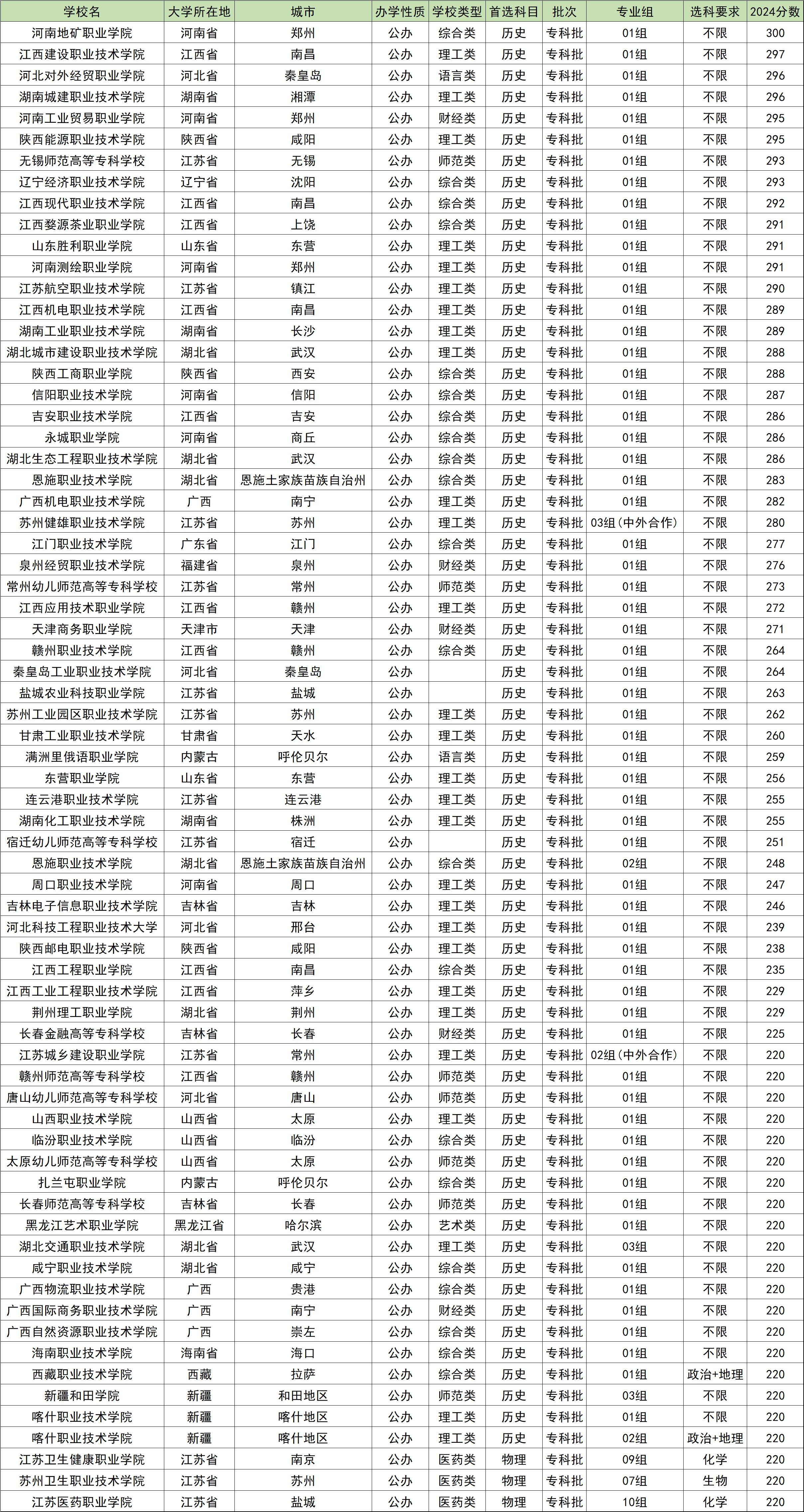 200到300分的公办专科学校名单！含全国多省最新录取数据
