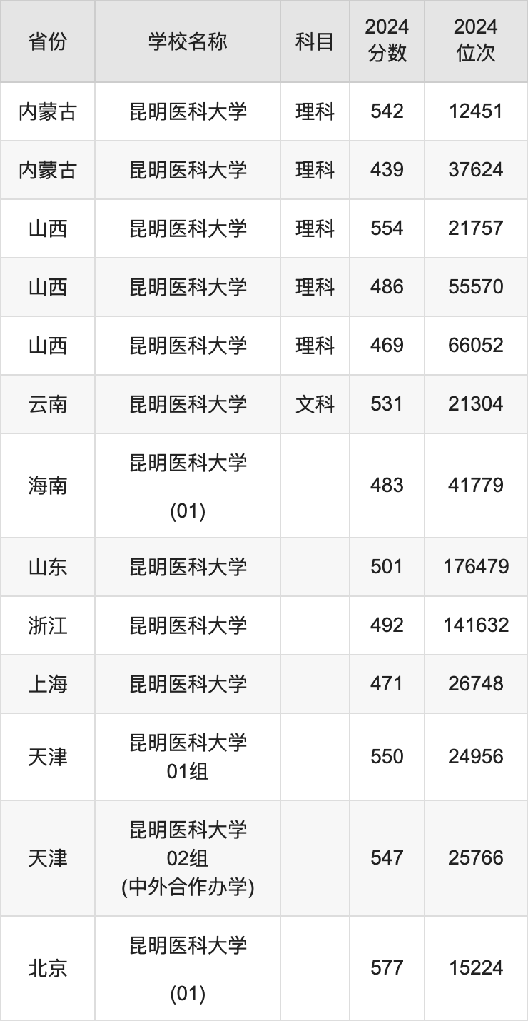 2024昆明医科大学录取分数线汇总：全国各省最低多少分能上