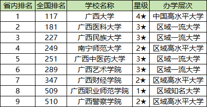 南宁各大学排名及录取分数线一览表（2025参考）