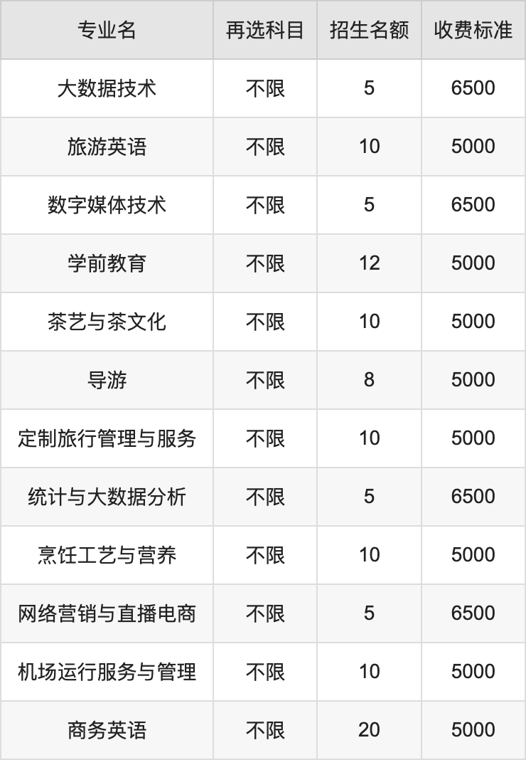2024年重庆旅游职业学院学费明细：一年5000-7000元（各专业收费标准）
