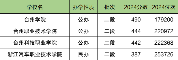 台州各大学排名及录取分数线一览表（2025参考）