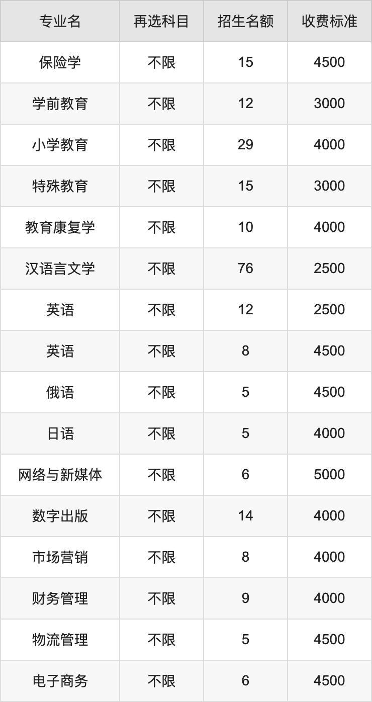 2024年绥化学院学费明细：一年2500-5000元（各专业收费标准）