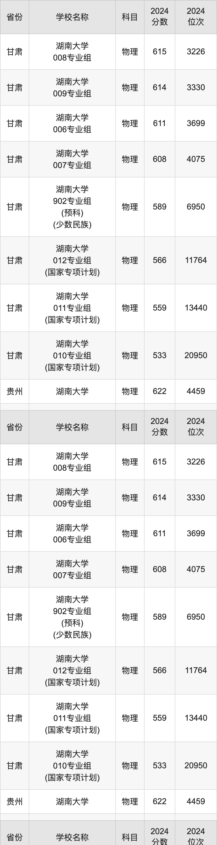 2024湖南大学录取分数线汇总：全国各省最低多少分能上