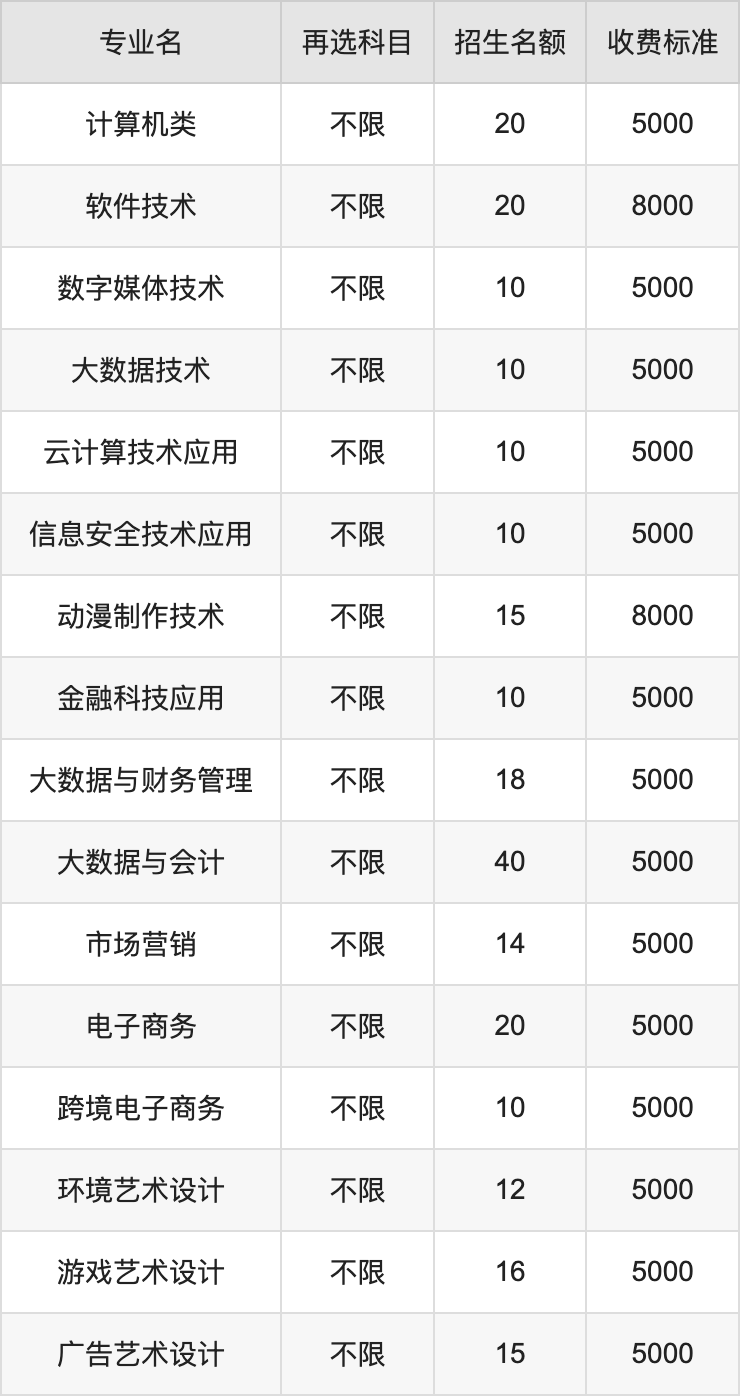 2024年河北软件职业技术学院学费明细：一年5000-8000元（各专业收费标准）