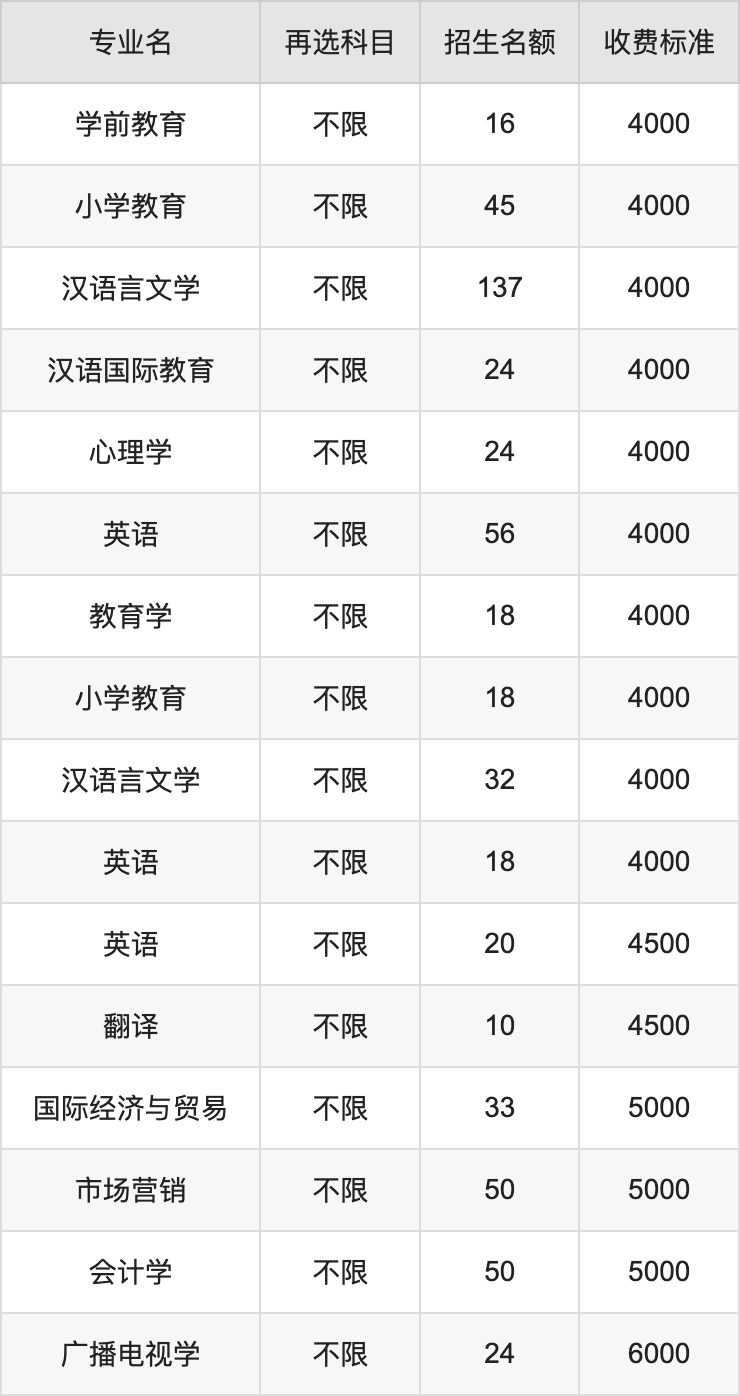 2024年湖南第一师范学院学费明细：一年4000-17000元（各专业收费标准）