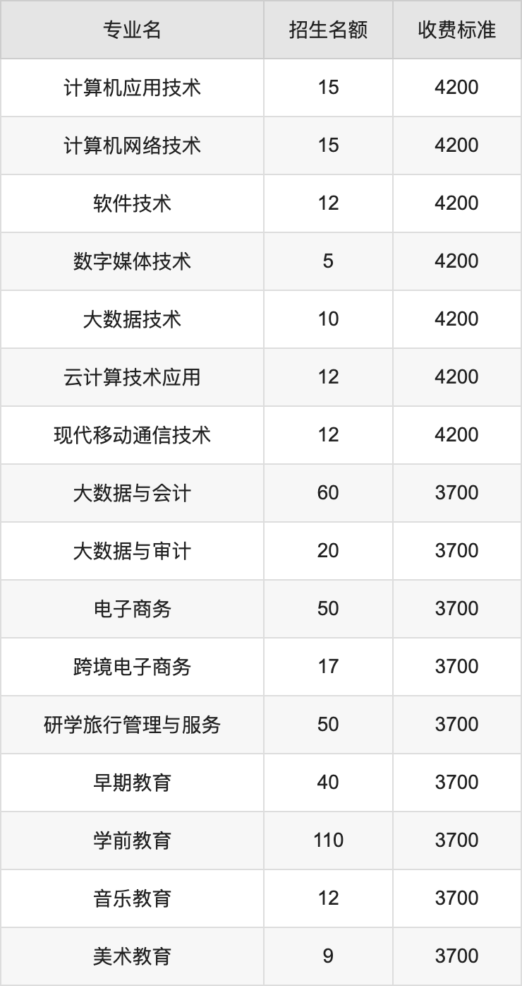2024年河南女子职业学院学费明细：一年3700-4200元（各专业收费标准）