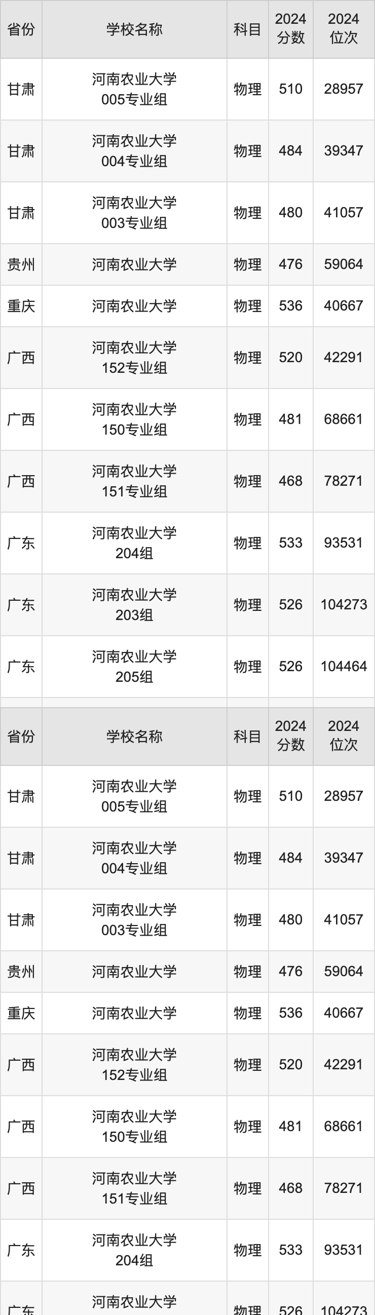 2024河南农业大学录取分数线汇总：全国各省最低多少分能上