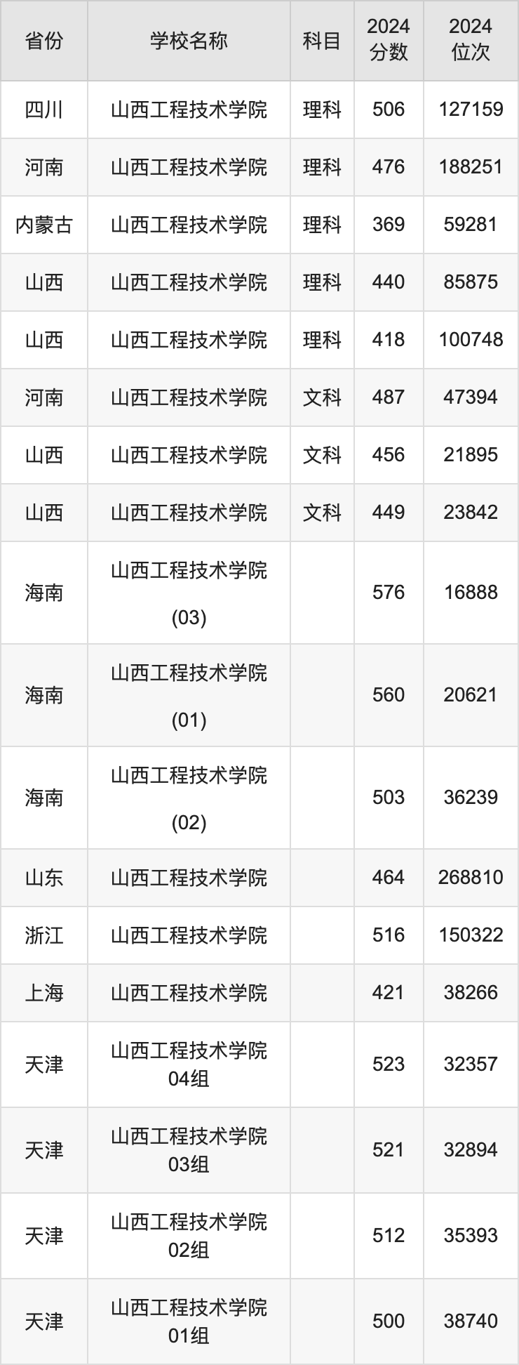 2024山西工程技术学院录取分数线汇总：全国各省最低多少分能上