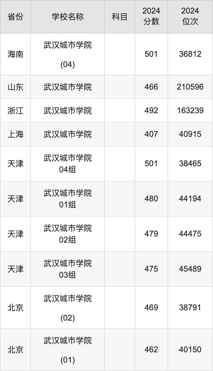 2024武汉城市学院录取分数线汇总：全国各省最低多少分能上